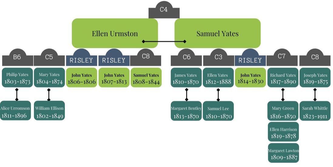 Family Tree Diagram Yates